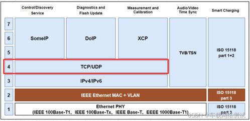 车载以太网传输层TCP通信过程与网络信息安全软件开发实践
